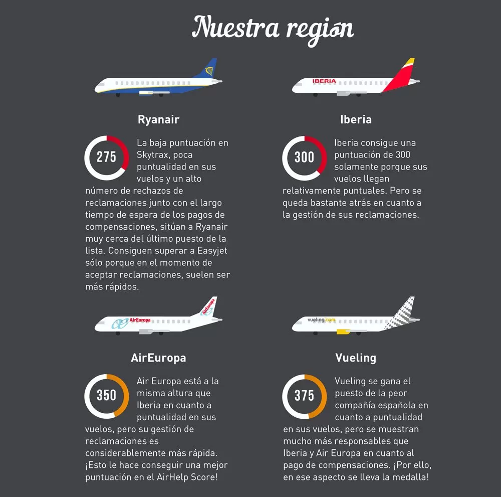 Ranking de Aerolíneas – AirHelp Score