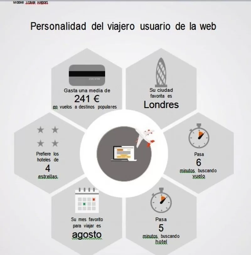 RESERVAS ONLINE – PERSONALIDAD DEL VIAJERO SEGÚN SU DISPOSITIVO