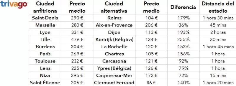 HOTELES FRANCESES SUBEN HASTA UN 200% POR LA EUROCOPA