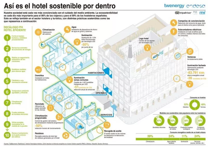 ASI FUNCIONA DE UN HOTEL SOSTENIBLE