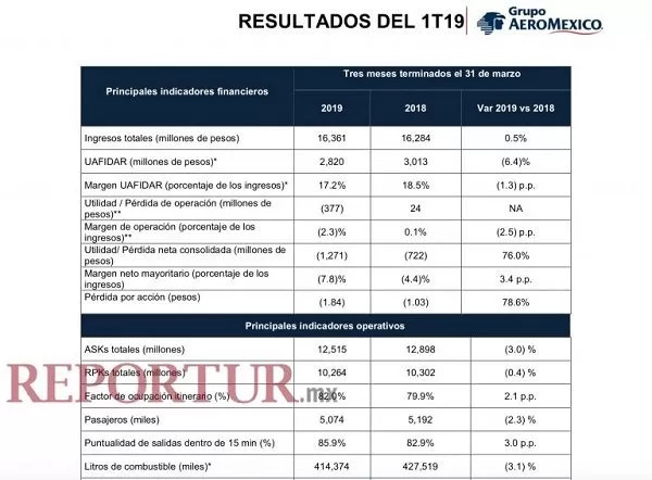 Aeroméxico, Interjet y Viva sufren pérdidas en el arranque del año