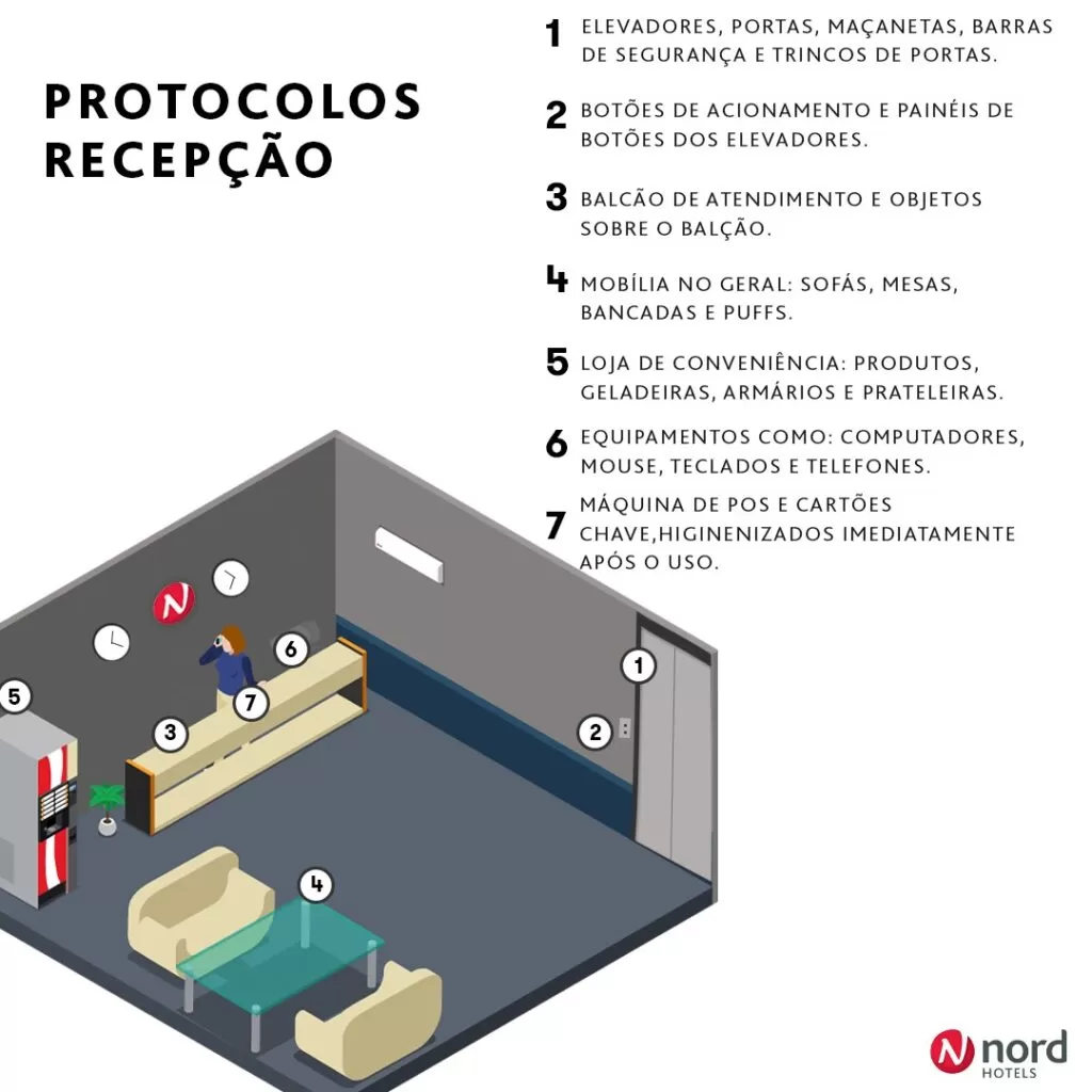 Rede Nord Hotéis conclui Manual de Diretrizes de Higienização e Segurança