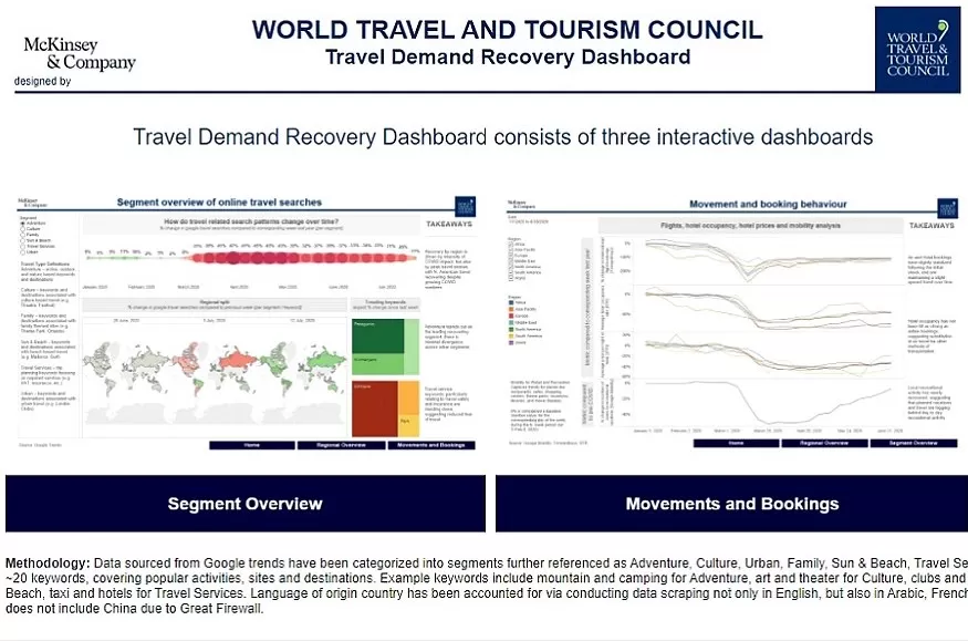 WTTC PONE EN OPERACIÓN EL PANEL DE RECUPERACIÓN DE LA DEMANDA DE VIAJES ANTE EL COVID-19