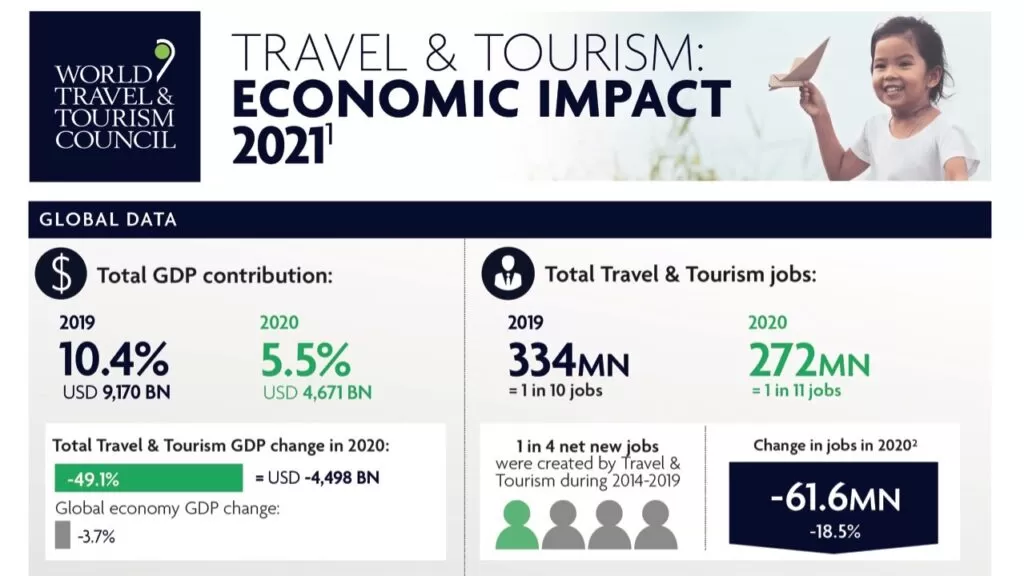 CONTRIBUCIÓN DEL SECTOR DE VIAJES Y TURISMO AL PIB GLOBAL CAYÓ 49,1%  DURANTE 2020, POR CRISIS SANITARIA: WTTC
