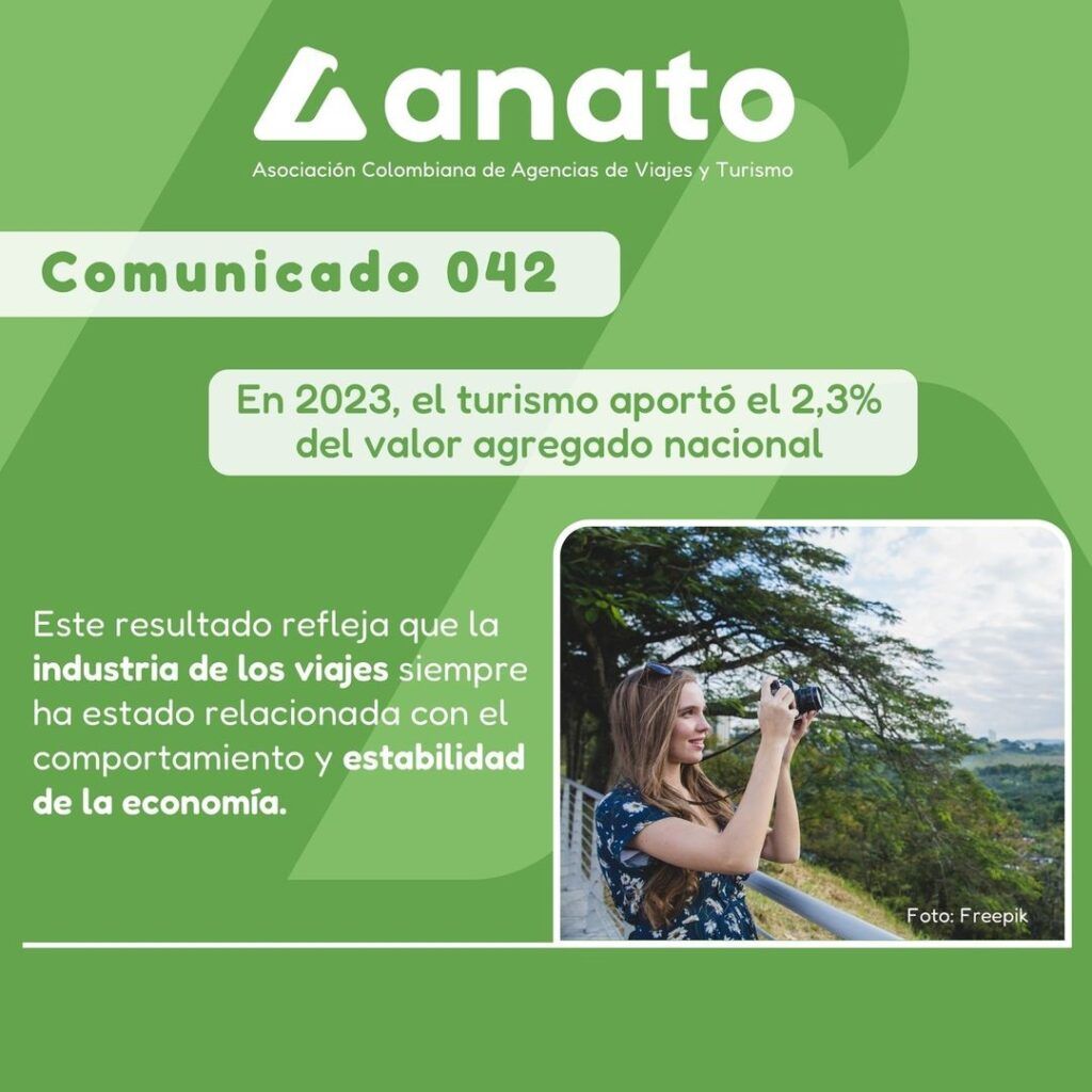 En 2023, el turismo aportó el 2,3% del valor agregado nacional
