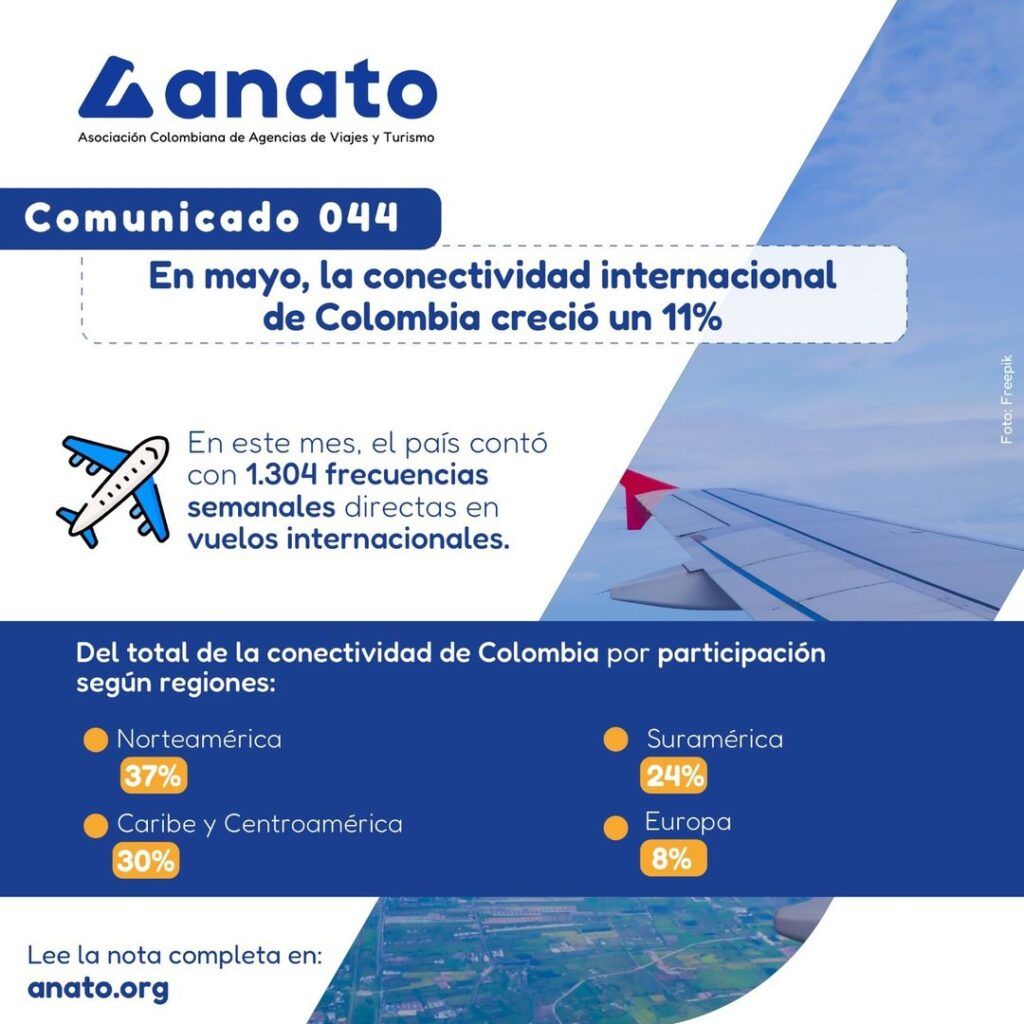 En mayo, la conectividad internacional de Colombia creció un 11%