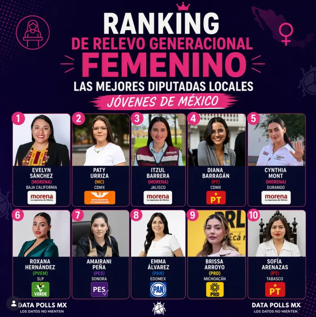 Evelyn Sánchez lidera ranking de diputadas jóvenes influyentes en México