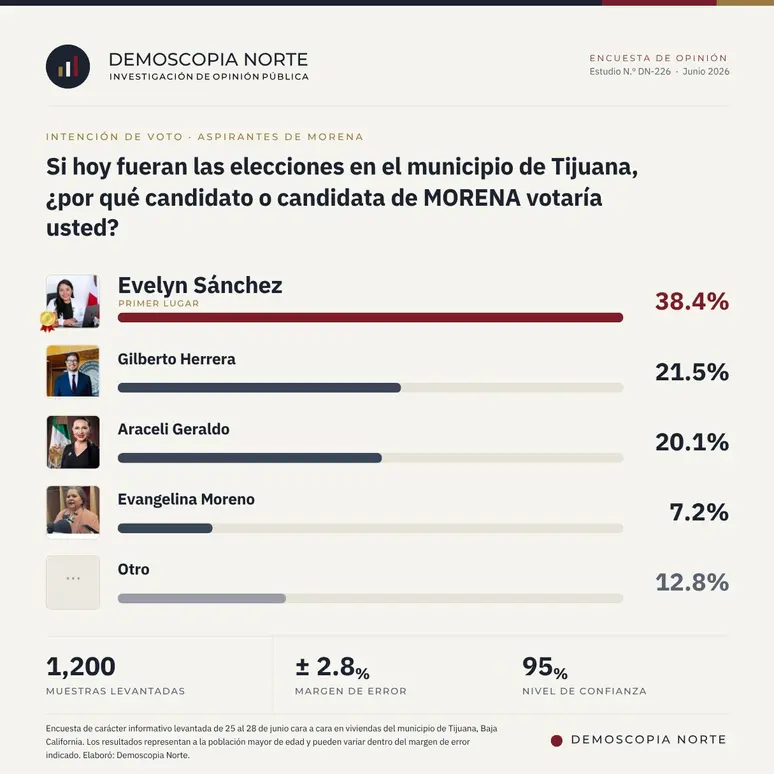 Evelyn Sánchez lidera preferencias de Morena para la alcaldía de Tijuana